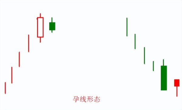 十大股票配资平台 中国股市：学会盯紧“孕线”形态，抓牛股学会这个方法就可以了！